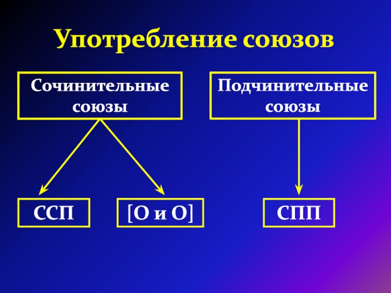 В каком предложении употреблен сочинительный союз. Сочинительные Союзы. Употребление союзов. Подчинительные Союзы. СПП С сочинительными союзами.