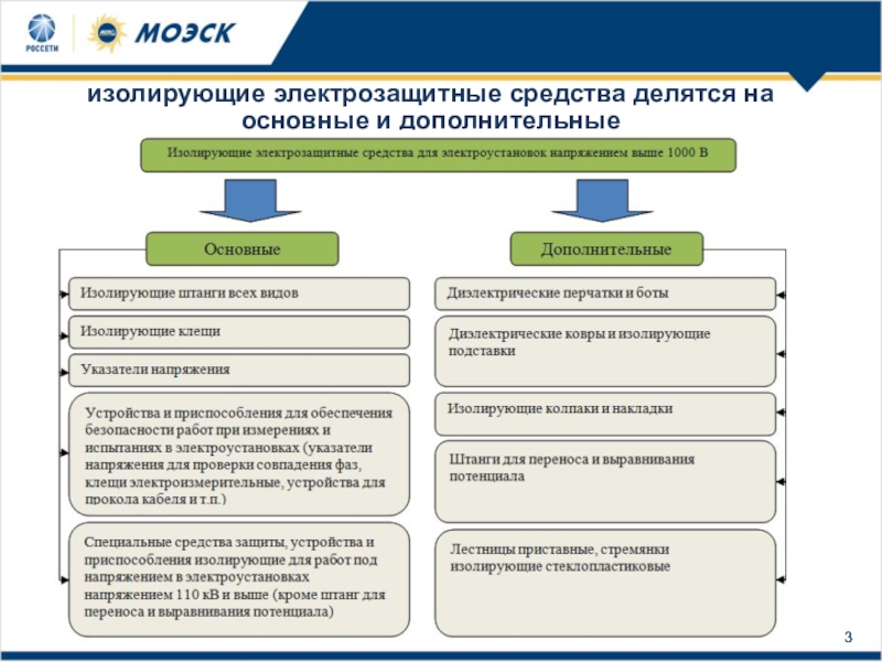 На какие два типа делятся средства презентации графики