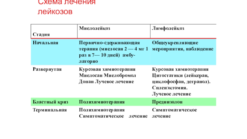 Острый лейкоз схема лечения