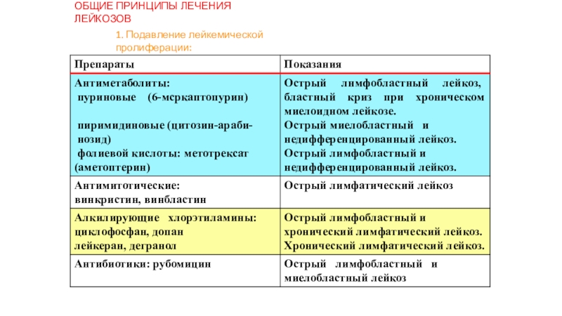 Лейкоз лечение. Принципы терапии острого лейкоза. Основные принципы терапии острых лейкозов. Основные принципы лечения острого лейкоза. Принципы лечения лейкозов.