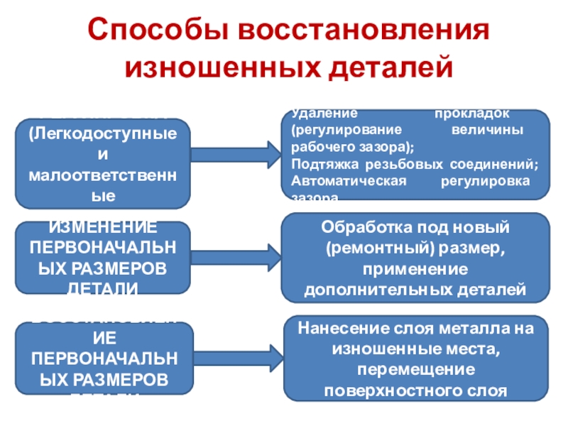 Восстановление первоначального. Виды восстановления изношенных деталей. Восстановление размеров изношенных деталей. Способы восстановления. Восстановления слайдшер.