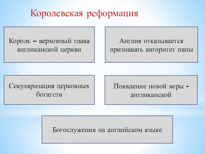 В виде рисунка покажите устройство англиканской церкви