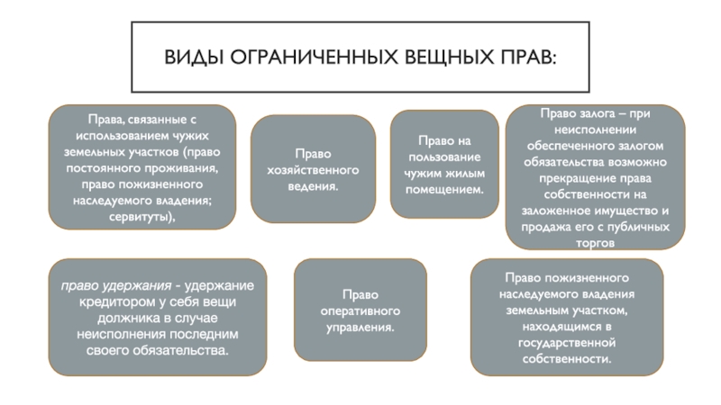 Вещное право в россии. Виды ограниченных вещных прав таблица. Виды ограниченных вещных прав.