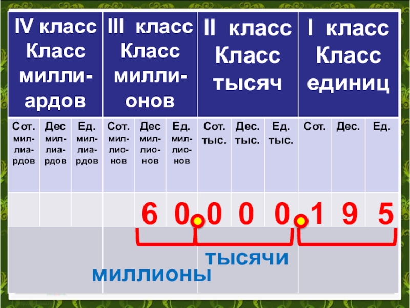 Запиши число 60. Класс миллионов. Класс миллионов и класс миллиардов. Класс единиц класс тысяч класс миллионов. Классы единиц тысяч миллионов.