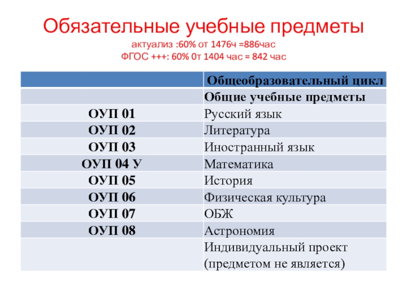 Виды учебных предметов