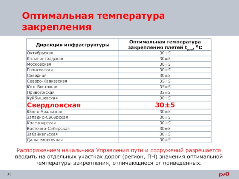 Фактическая температура закрепления. Оптимальная температура закрепления. Оптимальная температура закрепления плети. Оптимальная температура закрепления рельсовых плетей. Оптимальный интервал температуры закрепления.