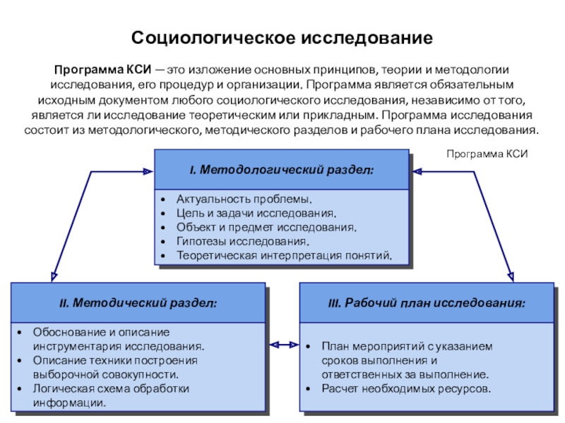 Что такое организация исследования в проекте