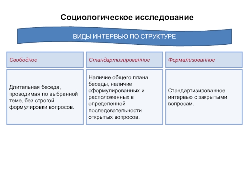 Виды социологического