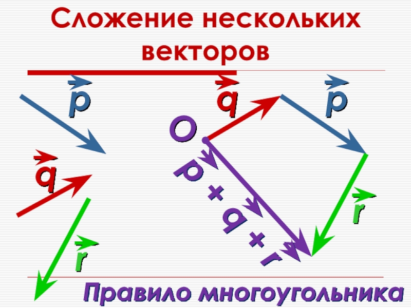 Расскажите о правиле многоугольника сложения нескольких векторов проиллюстрируйте на рисунке