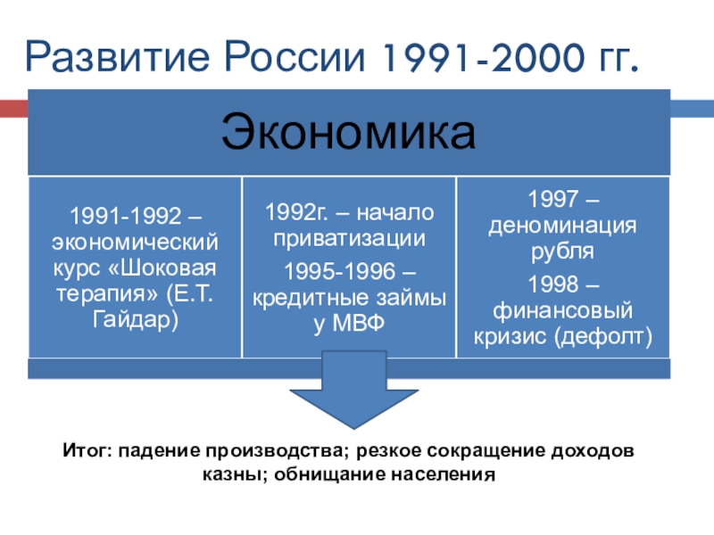 Реформа курс. Россия 1991-2000. Экономика России в 1991 2000 годах. Россия курс реформ и политический кризис 1993. Характеристика реформ начала 2000.