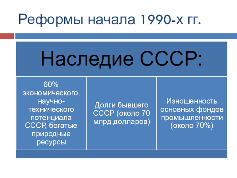 Презентация Реформы начала 1990-х гг