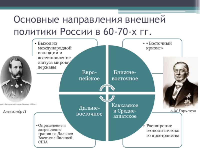 Основные направления внешней политики определяются. Основные направления внешней политики России. Основные направления внешней политики Руси. Основные направления внешней политики Александра 2. Основные направления внешней политики Александра 2 в 60-70-х гг.