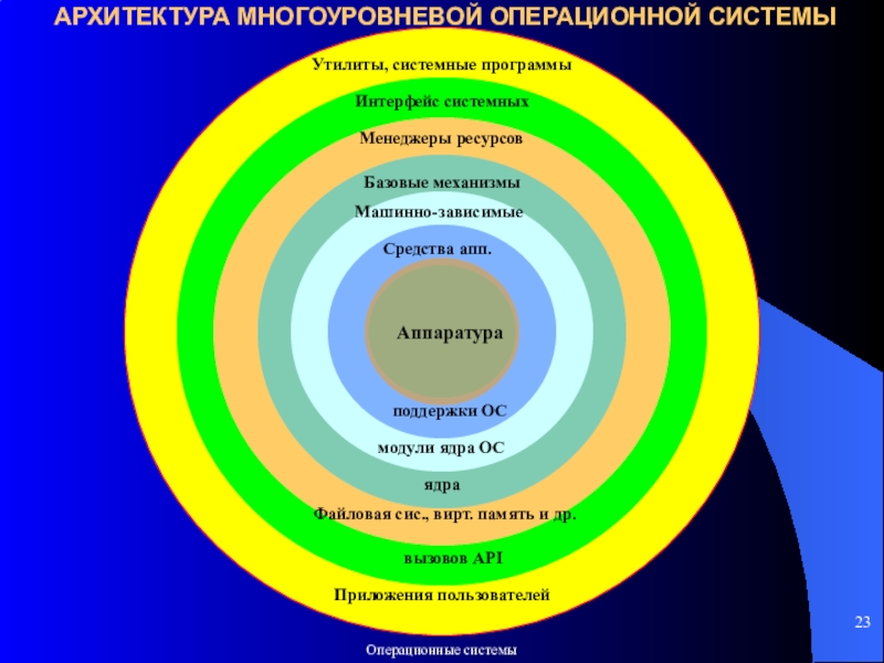 Многоуровневая система защиты. Многоуровневые системы ОС. Многоуровневая архитектура ОС. Ядро ОС. Схема ядра ОС.