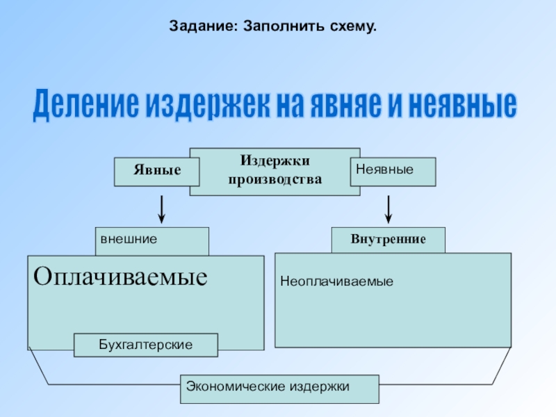 Постоянные ресурсы производства. Классификация явных и неявных издержек. Деление издержек на явные и неявные. Неявные издержек производства. Явные издержки схема.