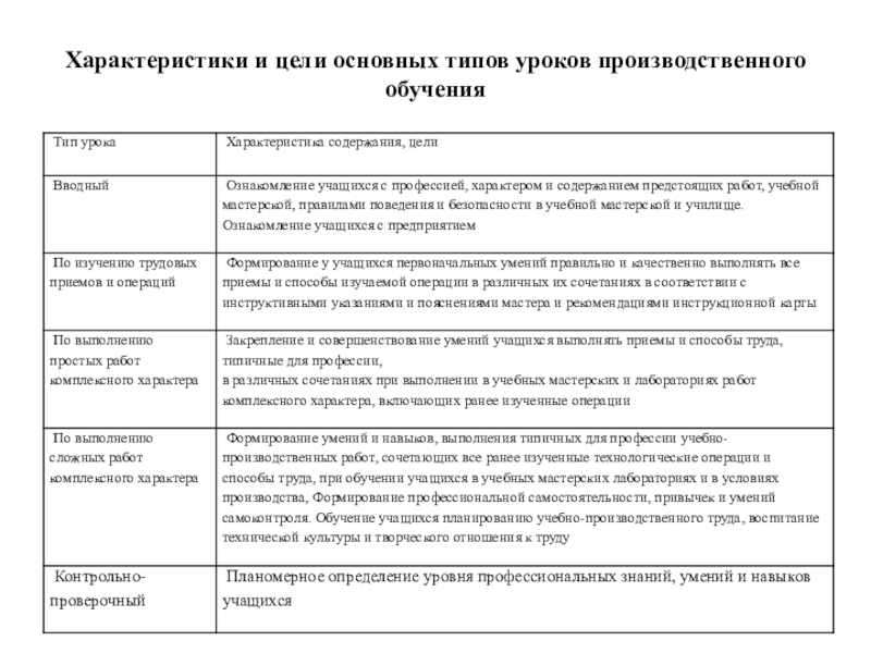 Методы и приемы производственного обучения. Типы уроков производственного обучения.