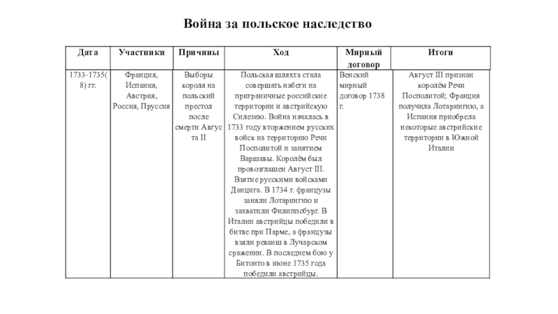 Причины польского наследства. Причины войны за польское наследство 1733-1735.