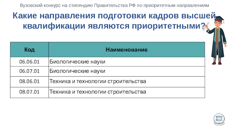 Направления подготовки высшего