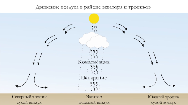 1 движение воздуха. Движение воздуха. Движение воздуха в районе экватора и тропиков. Схема движения воздуха. Испарение на экваторе схема.