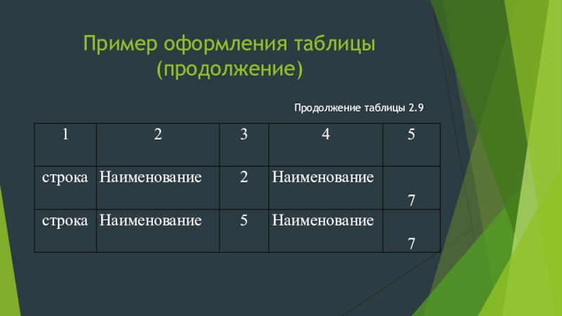 Продолжение таблицы 7. Оформление продолжения таблицы. Оформление таблиц в презентации. Продолжение таблицы 2. Примеры оформления таблиц в презентации.