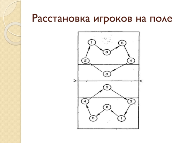 Какую расстановку. Расстановка игроков в волейболе схема. Расположение игроков на волейбольной площадке. Волейбол расстановка игроков на площадке. Расстановка игроков на поле в волейболе.