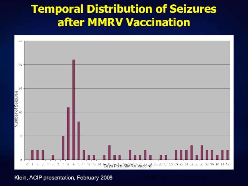 Temporal Distribution of Seizures after MMRV VaccinationDays Post-MMRV VaccineNumber of Seizures(2/06-9/07, after 47,137 vaccine visits)Klein, ACIP presentation,