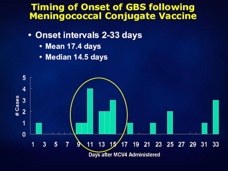 Timing of Onset of GBS following Meningococcal Conjugate VaccineOnset intervals 2-33 daysMean 17.4 daysMedian 14.5 days