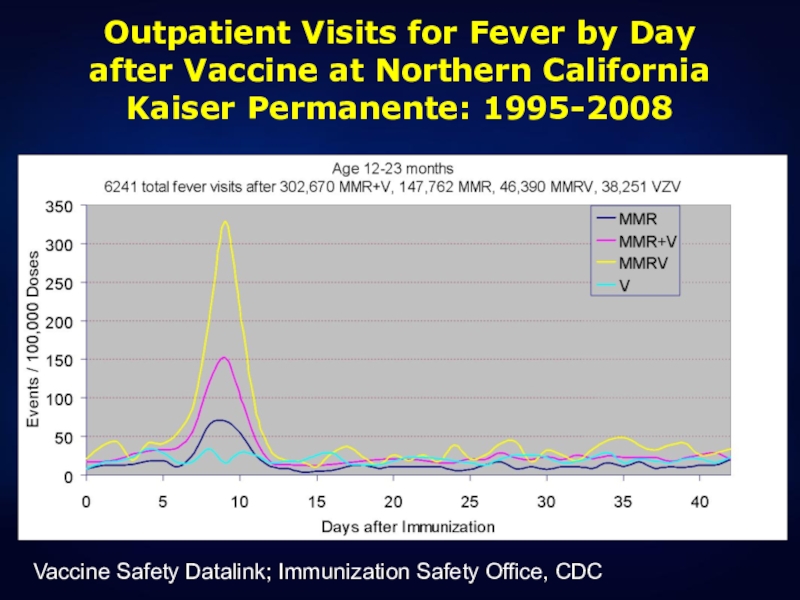 Outpatient Visits for Fever by Day after Vaccine at Northern California Kaiser Permanente: 1995-2008Vaccine Safety Datalink; Immunization
