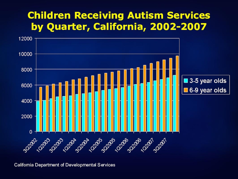 Children Receiving Autism Services  by Quarter, California, 2002-2007California Department of Developmental Services