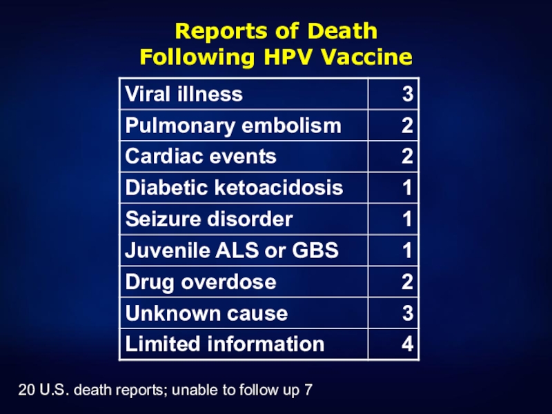 Reports of Death  Following HPV Vaccine20 U.S. death reports; unable to follow up 7