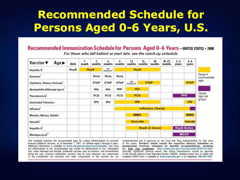 Recommended Schedule for Persons Aged 0-6 Years, U.S.