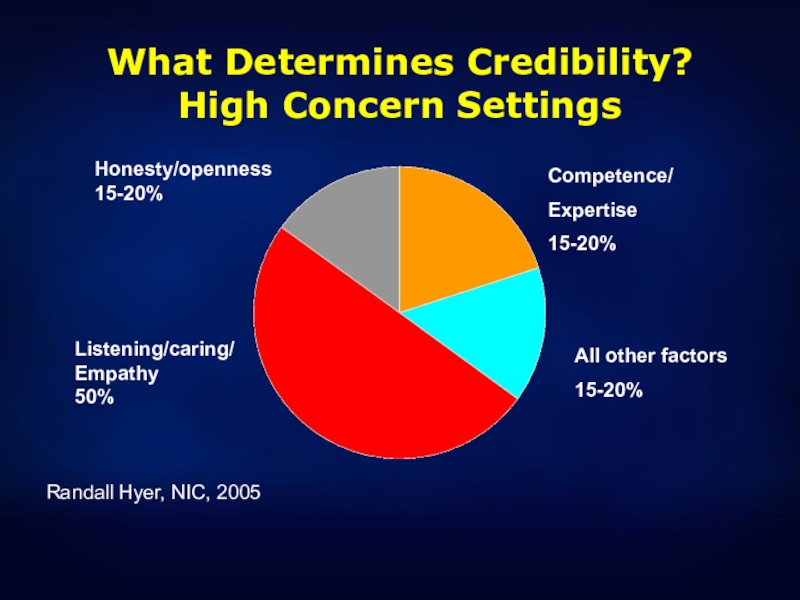 What Determines Credibility?  High Concern SettingsAll other factors15-20%Competence/Expertise15-20%Honesty/openness15-20%Listening/caring/Empathy50%Randall Hyer, NIC, 2005