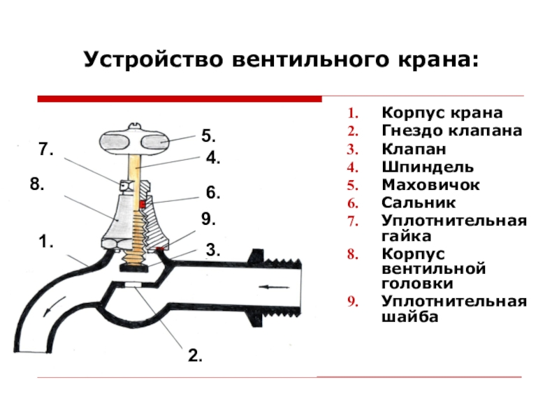 Технология 6 класс простейший ремонт сантехнического оборудования презентация