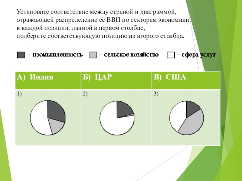 Установите соответствие между страной и диаграммой отражающей