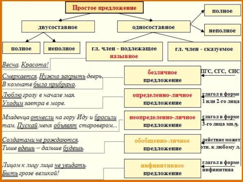 Русский 6 класс что нужно знать. Виды простых предложений в русском языке таблица. Примеры простых предложений в русском языке. Простое предложение. Что такое простое предложение в русском языке.