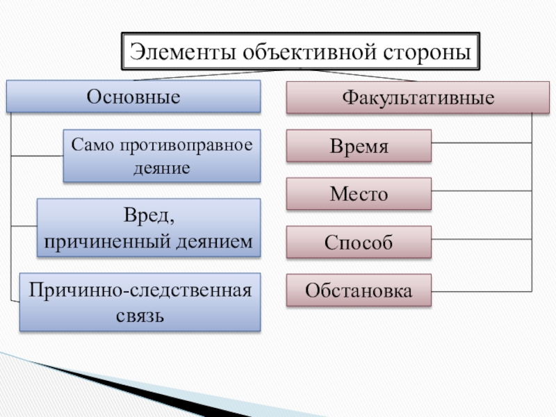 Факультативные признаки объективной стороны. Признаки объективной стороны административного правонарушения. Признаки объективной стороны правонарушения. Объективные признаки состава преступления.