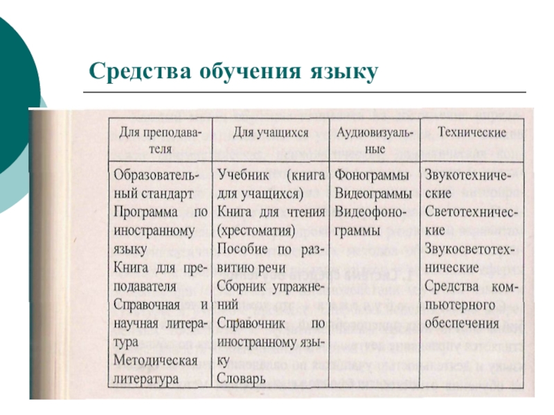 Средства обучения праву. Средства обучения языку. Средства обучения иностранному языку. Вспомогательные средства обучения иностранному языку. Основные средства обучения иностранному языку.