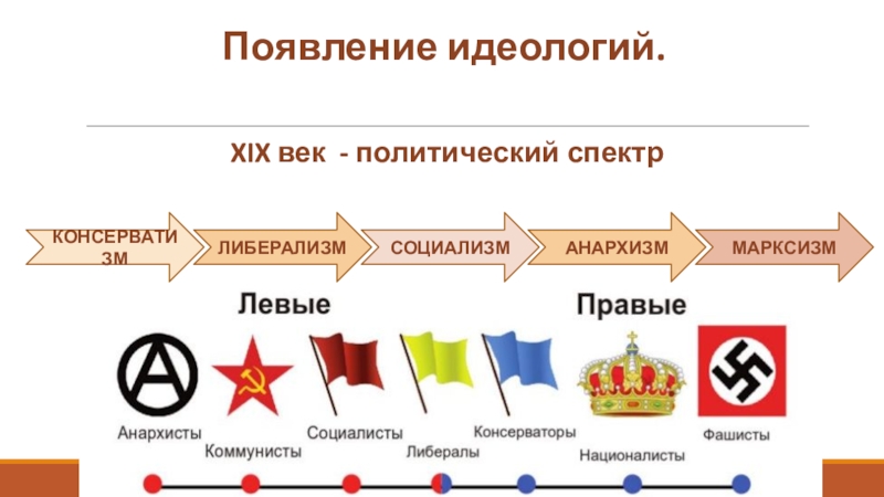 Политический спектр идеологий схема