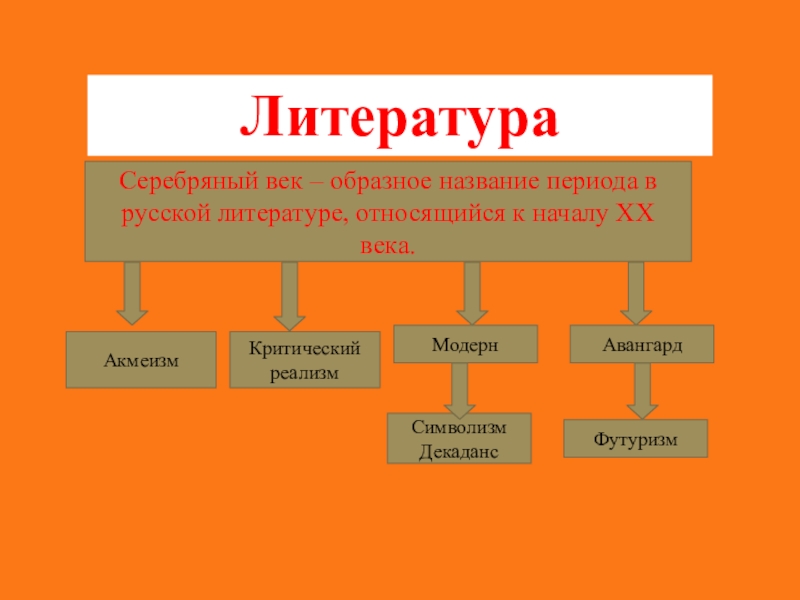 Образное название. Жанры литературы серебряного века. Серебряный век русской литературы временные рамки.