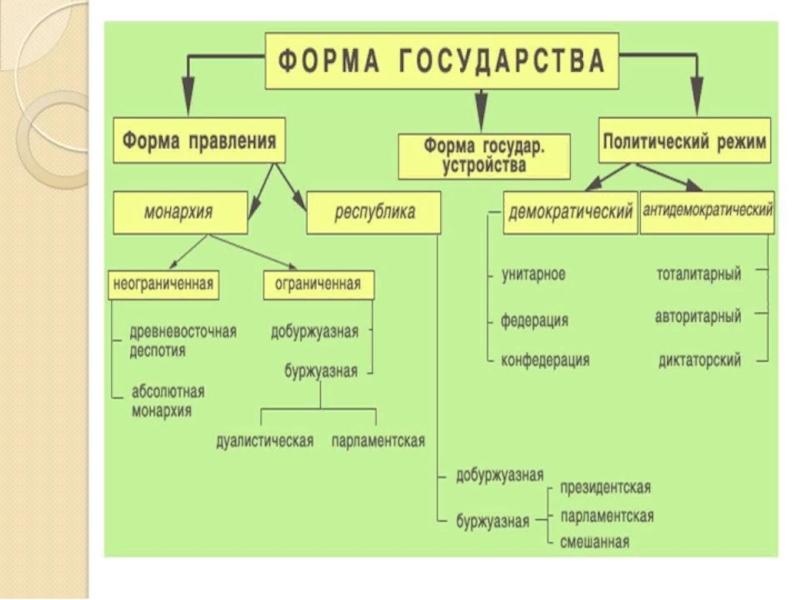 Формы государства презентация