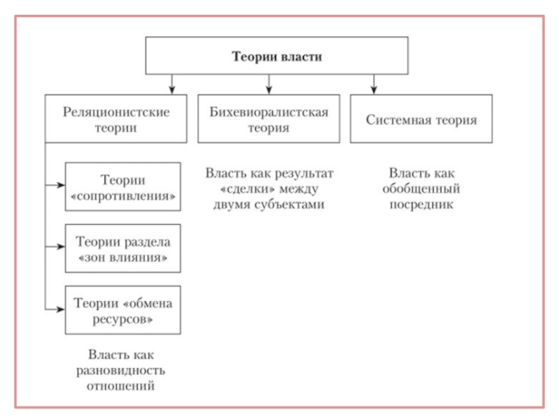 Основные теории власти. Теория разделения властей ТГП. Теория разделения властей таблица. Теория власти и властных отношений. Теория разделения властей схема.