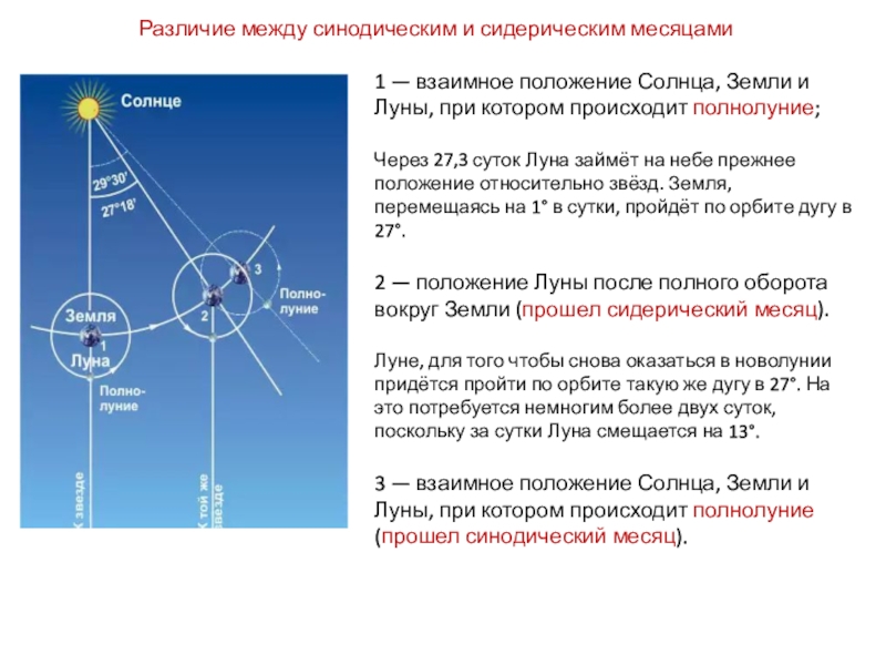 На рисунке показано взаимное расположение солнца