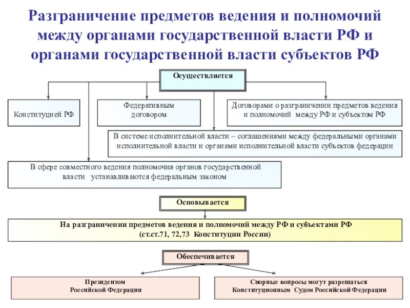 ОсуществляетсяКонституцией РФДоговорами о разграничении предметов ведения и полномочий между РФ и субъектом РФ Федеративным договором В системе