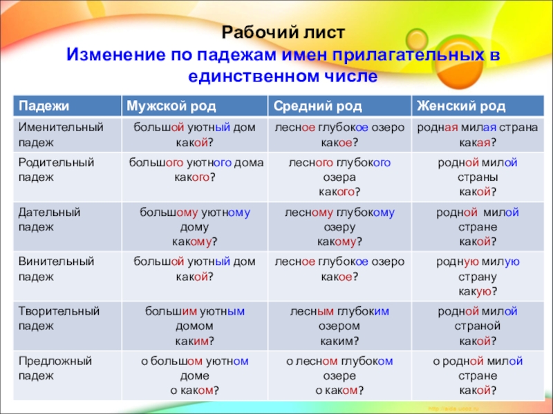 3 класс изменение имен прилагательных по падежам 3 класс школа россии презентация