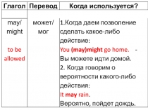 Глагол
Перевод
Когда используется?
may /
might
to be allowed
может