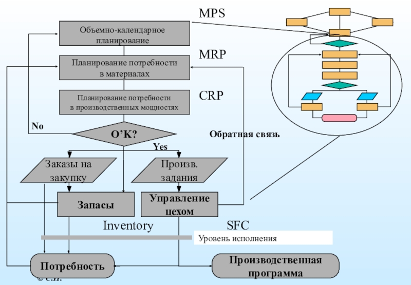 Материалы планирования. Планирование потребности в материалах. Планирование производственных потребностей. CRP – система планирования производственных мощностей. Планирование потребности в материалах (Mrp i).
