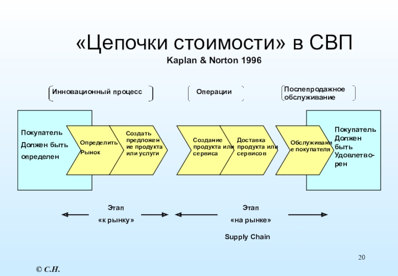 Диаграмма типа стоимостная цепочка используется для