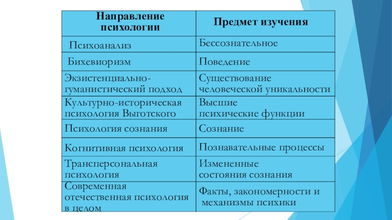 Гуманистическая психология фрейда. Психоанализ предмет психологии. Психоанализ объект исследования. Психоанализ предмет и метод. Предмет изучения психоанализа в психологии.