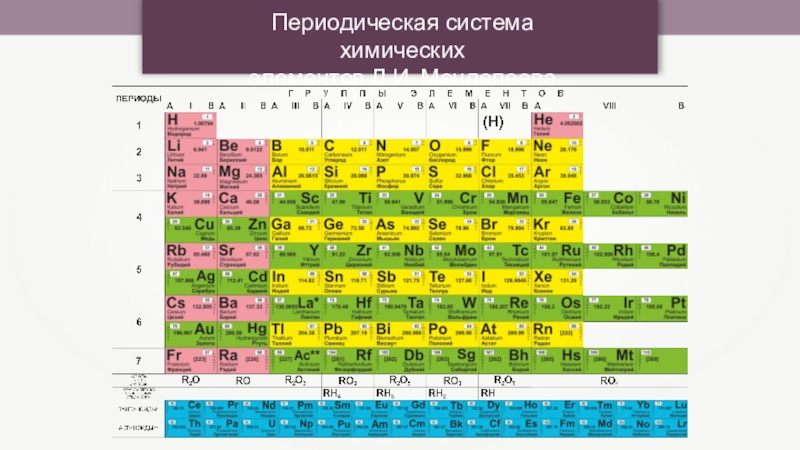 Периодическая система химических
элементов Д.И. Менделеева