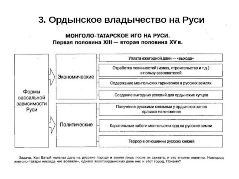 Управление русскими землями в период ордынского владычества заполните пропуски в схеме