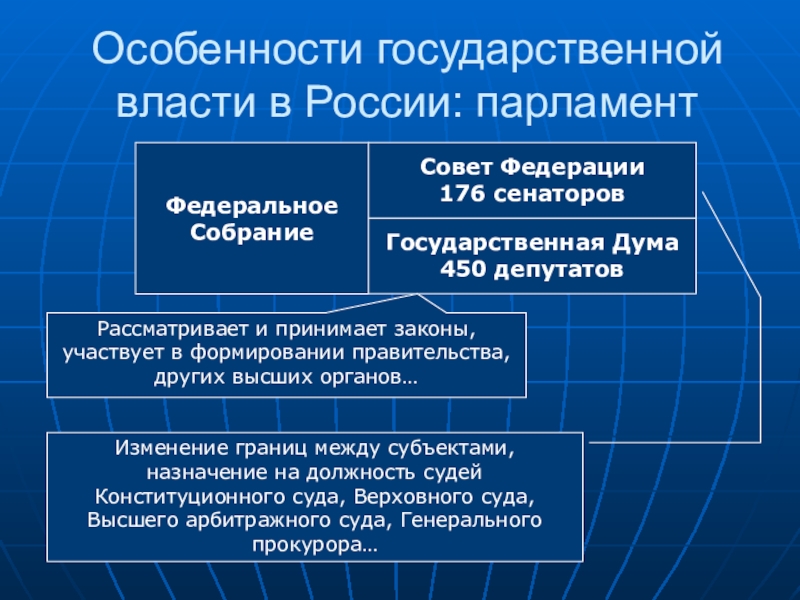 Федеральное собрание российской федерации схема